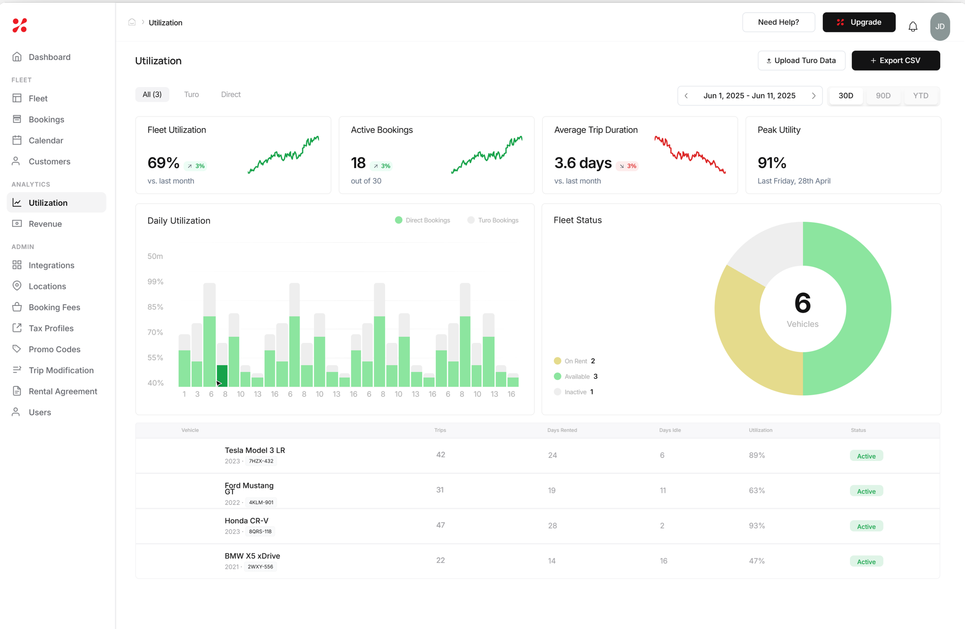 FleetHQ analytics dashboard showing utilization and revenue across Turo and private bookings