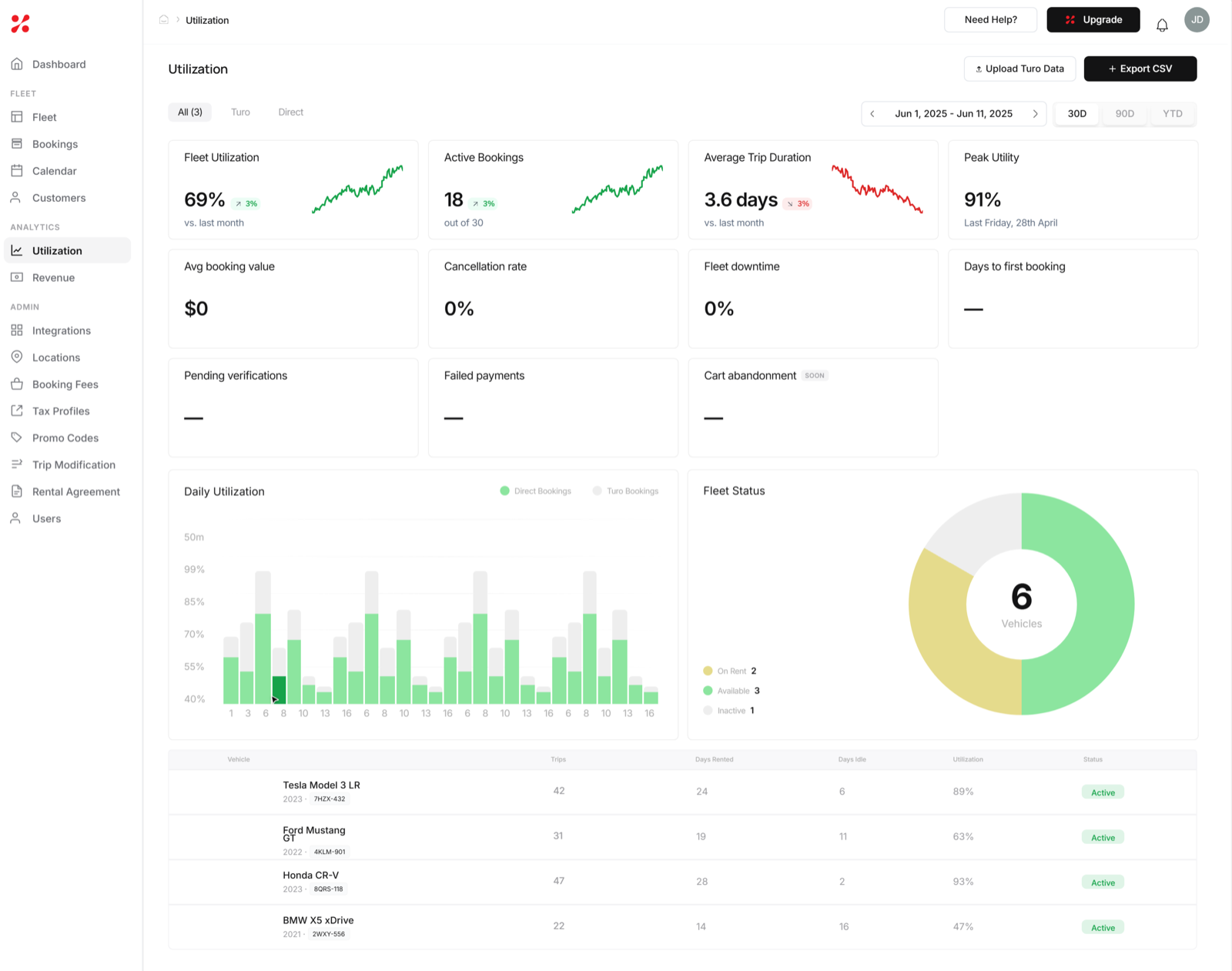FleetHQ car rental analytics dashboard showing utilization and revenue across Turo and private bookings